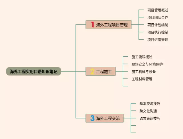 海外口语思维导图-3