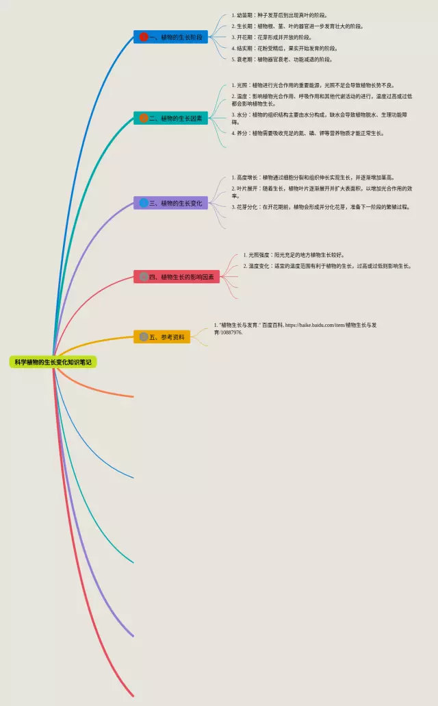 四年级科学植物的生长变化思维导图-3