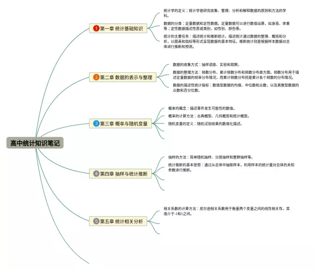 高中统计思维导图-4
