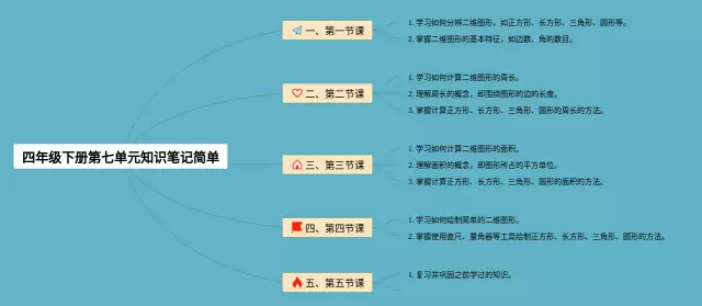 四年级下册第七单元简单思维导图-1