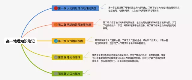 高一知识点思维导图-1