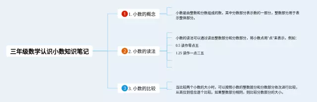 三年级认识小数思维导图-1