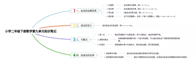 小学二年级下册第九单元思维导图-1