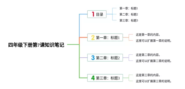 四年级下册第7课思维导图-2