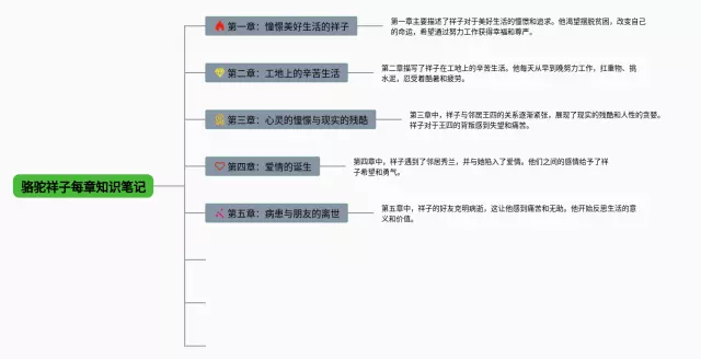 骆驼祥子每章思维导图-4