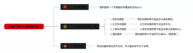 三年级下册认识面积思维导图-3
