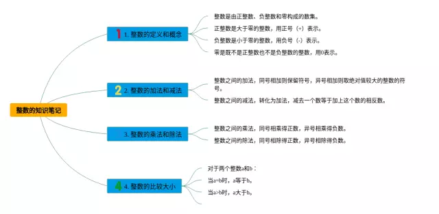三年级整数的思维导图-3