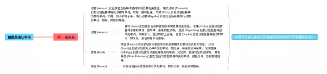 初中脑图秒记2500词思维导图-1