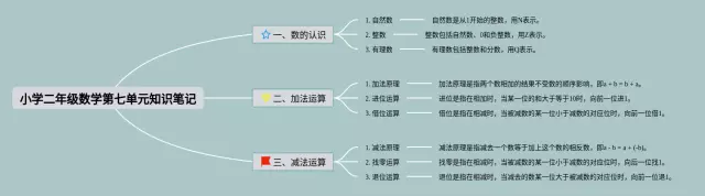 小学二年级第七单元内容思维导图-2