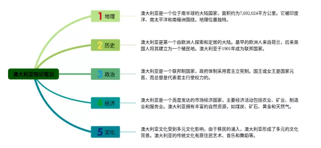 介绍澳大利亚的英文思维导图-4