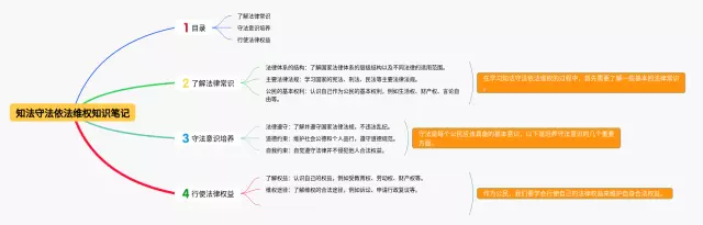 知法守法依法维权思维导图-4