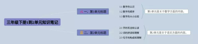 三年级下册1到2单元思维导图-3
