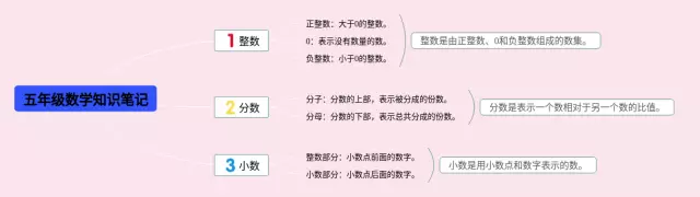 数学书五年级知识笔记