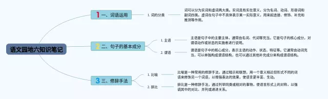 园地六怎么画思维导图-1
