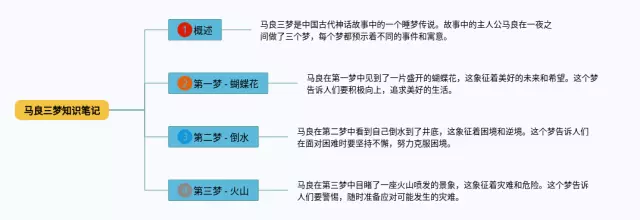 马良三梦思维导图-2