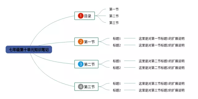 七年级下册第十单元思维导图-1