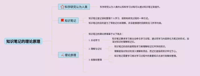的理论原理是科学研究认为人类思维导图-4
