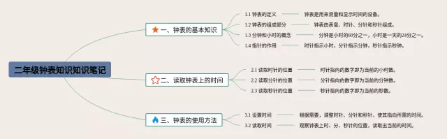 二年级钟表知识思维导图-4