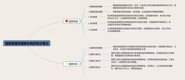 国家制度和国家机构的思维导图-1