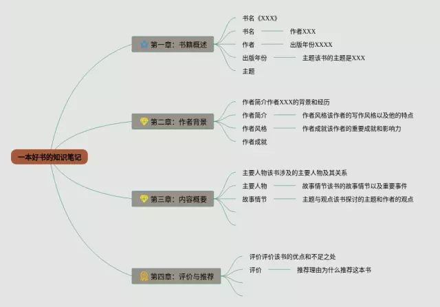 介绍一本好书的思维导图-4