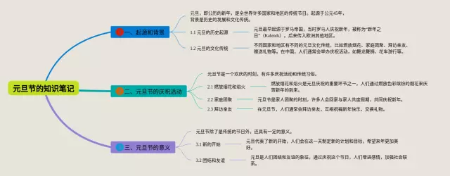 元旦节的思维导图-3