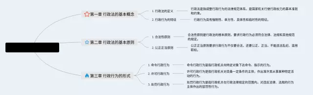 李佳行政法思维导图-1