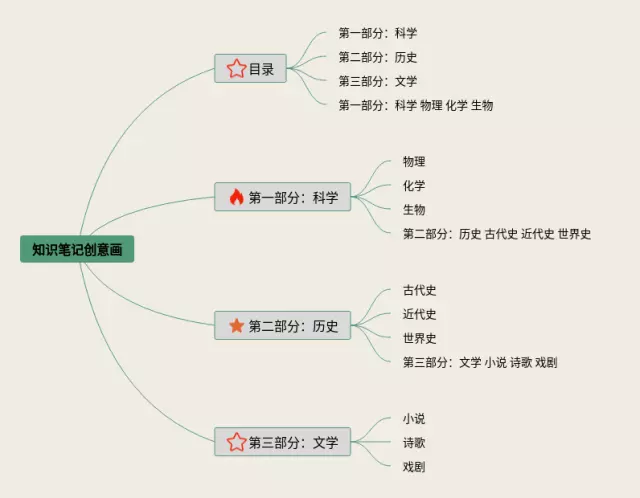 怎么画创意思维导图-4