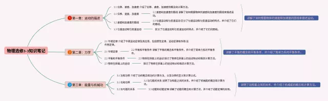 选修3-3思维导图-4