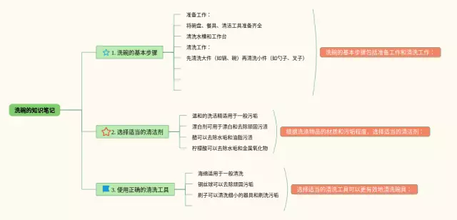 洗碗思维导图-3