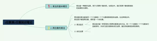 2位数乘2位数思维导图-1
