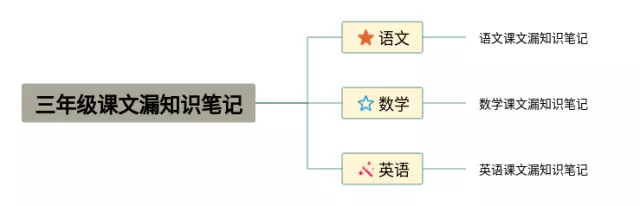 三年级课文漏思维导图-2