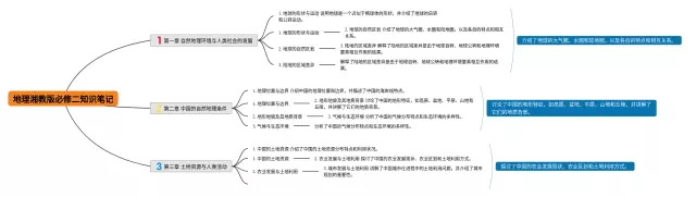 湘教版必修二思维导图-3