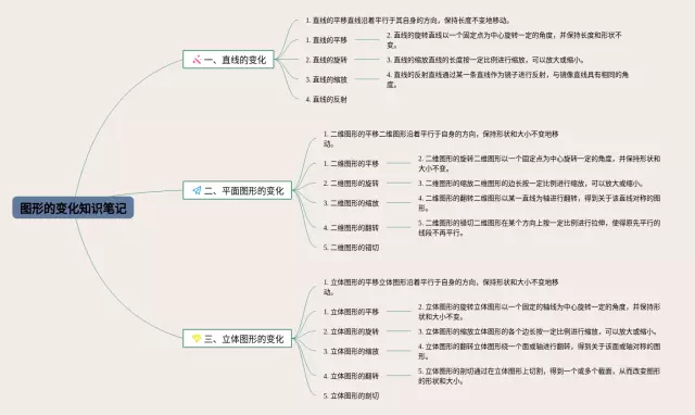 图形的变化思维导图-3