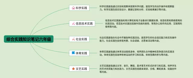 六年级综合实践思维导图-2