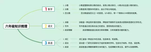六年级知识梳理思维导图-3