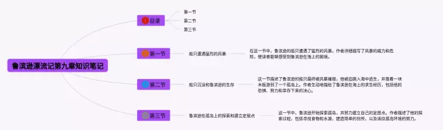 鲁滨逊漂流记第九章思维导图-4