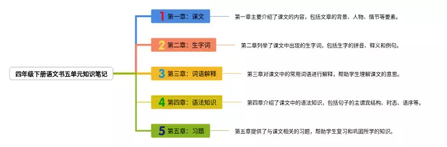 四年级下册第五单元书思维导图-2