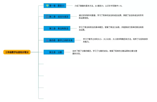 三年级全册怎么画图片思维导图-1