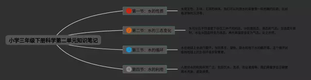 小学三年级第二单元科学思维导图-3