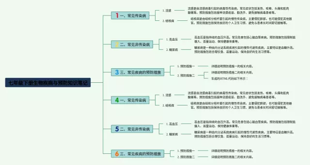 七年级下册疾病与预防思维导图-2