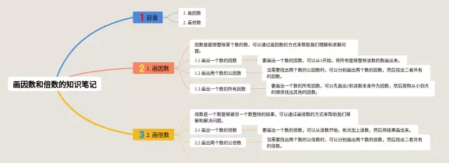 画因数和倍数的思维导图-4