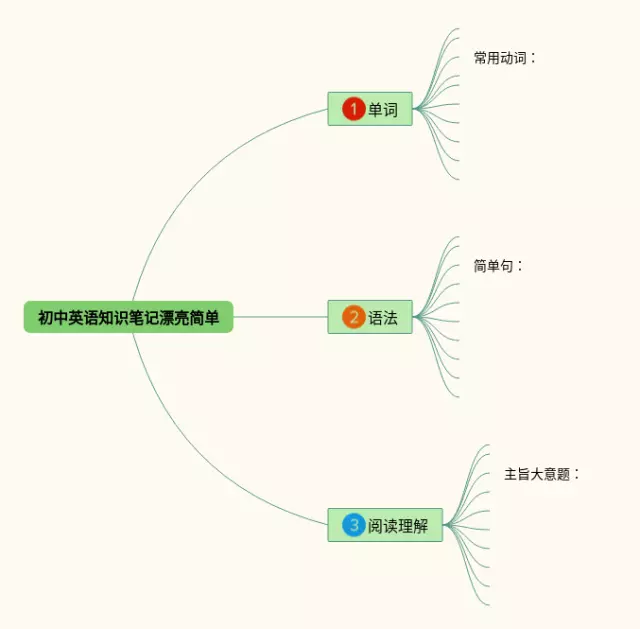 初中漂亮简单思维导图-1