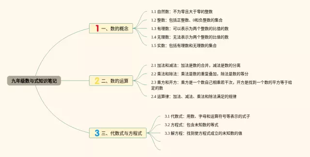 九年级数与式思维导图-1