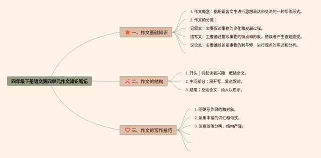 四年级下册第四单元作文思维导图-2