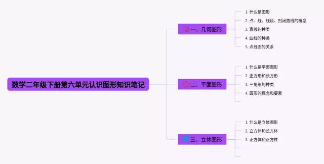 二年级下册第六单元认识图形思维导图-2