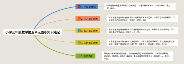 小学三年级第五单元面积思维导图-2