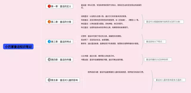 小巴掌童话怎么画思维导图-3