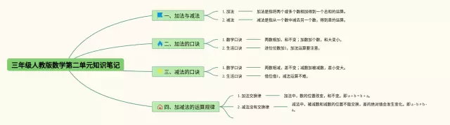 人教版三年级第二单元思维导图-3
