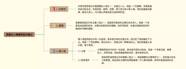 西游记人物描写思维导图-3