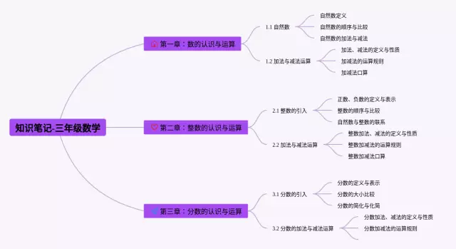 三年级分一分思维导图-4